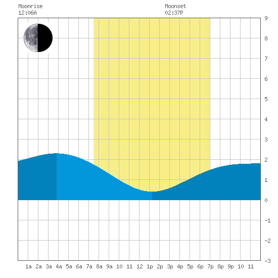 Johns Pass tide chart for Monday, October 17, 2022