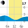 Johns Pass tide chart for Monday, October 17, 2022