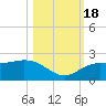 Johns Pass tide chart for Tuesday, October 18, 2022