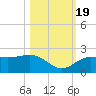 Johns Pass tide chart for Wednesday, October 19, 2022