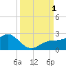 Johns Pass tide chart for Saturday, October 1, 2022