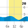 Johns Pass tide chart for Thursday, October 20, 2022