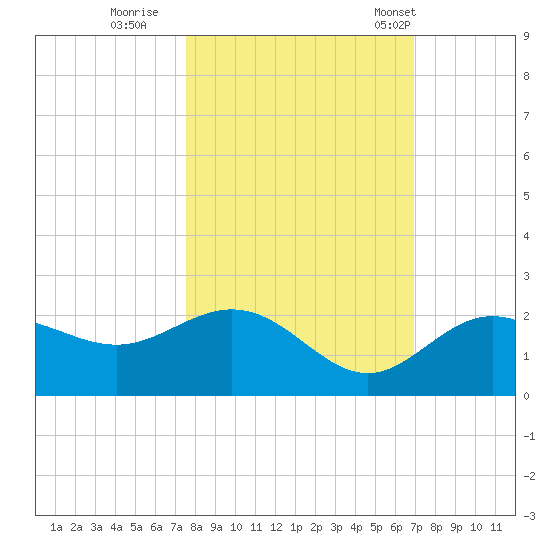Johns Pass tide chart for Friday, October 21, 2022