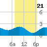 Johns Pass tide chart for Friday, October 21, 2022