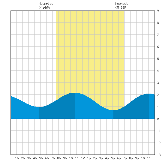Johns Pass tide chart for Saturday, October 22, 2022