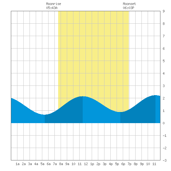 Johns Pass tide chart for Sunday, October 23, 2022