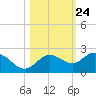 Johns Pass tide chart for Monday, October 24, 2022