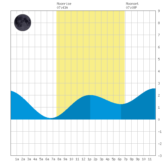Johns Pass tide chart for Tuesday, October 25, 2022