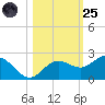 Johns Pass tide chart for Tuesday, October 25, 2022