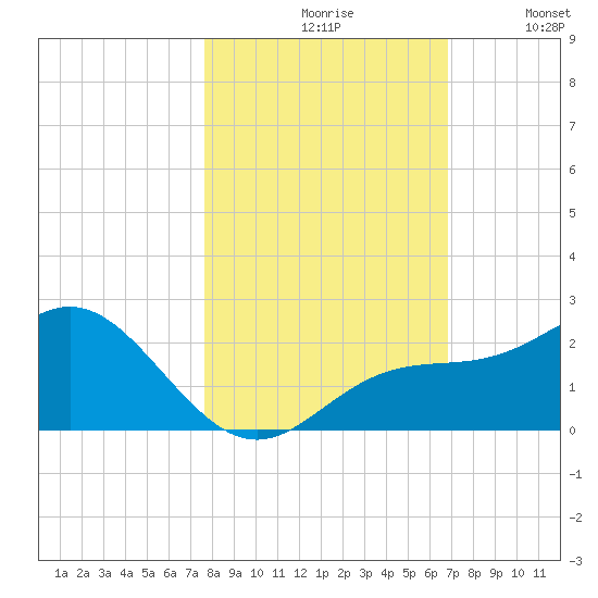 Johns Pass tide chart for Saturday, October 29, 2022