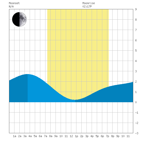 Johns Pass tide chart for Sunday, October 2, 2022