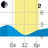 Johns Pass tide chart for Sunday, October 2, 2022