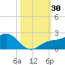 Johns Pass tide chart for Sunday, October 30, 2022