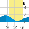 Johns Pass tide chart for Monday, October 3, 2022