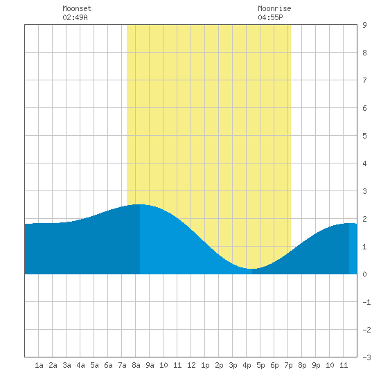 Johns Pass tide chart for Wednesday, October 5, 2022