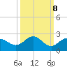 Johns Pass tide chart for Saturday, October 8, 2022