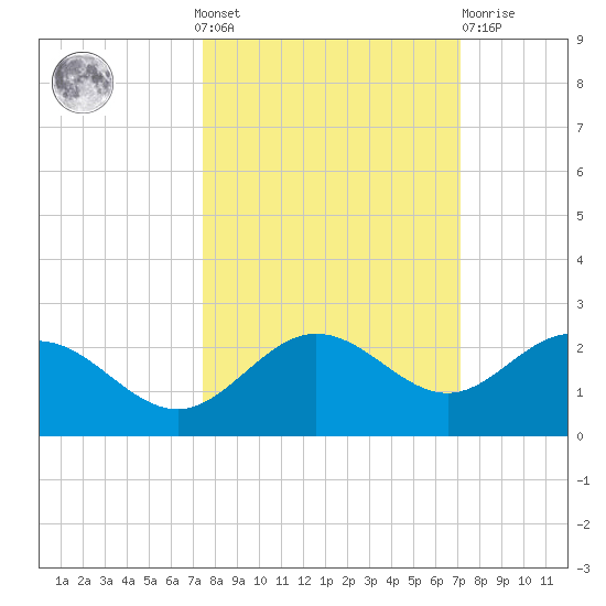 Johns Pass tide chart for Sunday, October 9, 2022