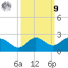 Johns Pass tide chart for Sunday, October 9, 2022