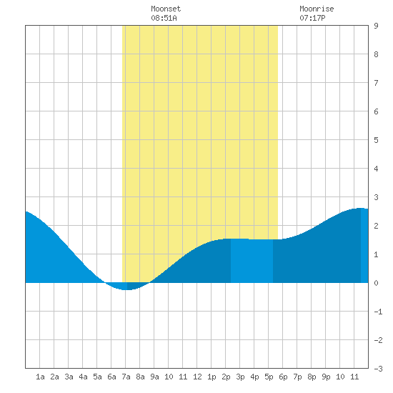 Johns Pass tide chart for Thursday, November 10, 2022