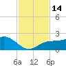Johns Pass tide chart for Monday, November 14, 2022