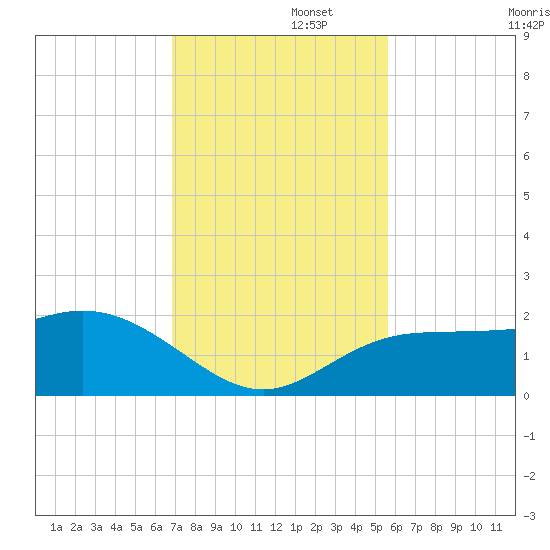 Johns Pass tide chart for Tuesday, November 15, 2022