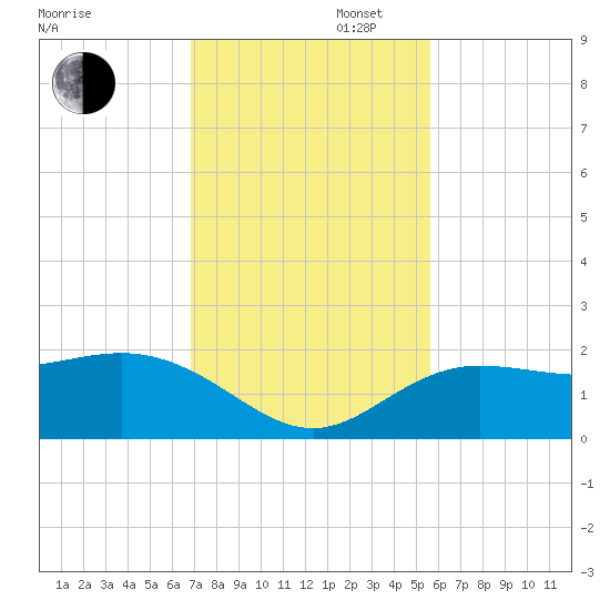 Johns Pass tide chart for Wednesday, November 16, 2022