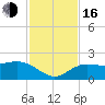 Johns Pass tide chart for Wednesday, November 16, 2022