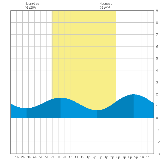 Johns Pass tide chart for Saturday, November 19, 2022