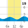 Johns Pass tide chart for Saturday, November 19, 2022
