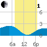Johns Pass tide chart for Tuesday, November 1, 2022