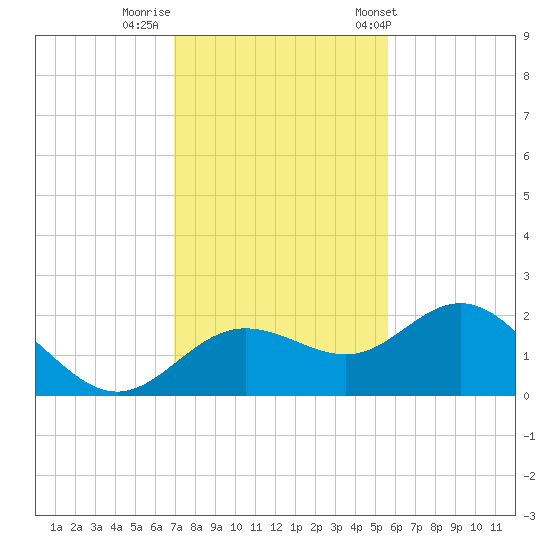Johns Pass tide chart for Monday, November 21, 2022
