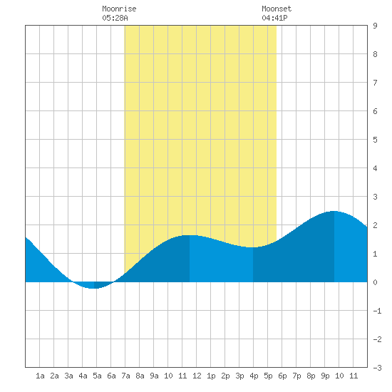 Johns Pass tide chart for Tuesday, November 22, 2022