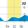 Johns Pass tide chart for Tuesday, November 22, 2022