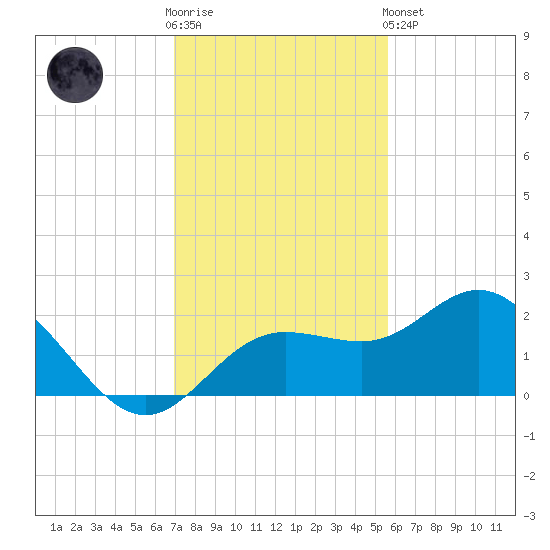 Johns Pass tide chart for Wednesday, November 23, 2022