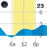 Johns Pass tide chart for Wednesday, November 23, 2022