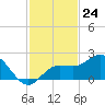 Johns Pass tide chart for Thursday, November 24, 2022