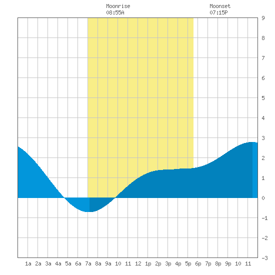 Johns Pass tide chart for Friday, November 25, 2022