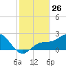 Johns Pass tide chart for Saturday, November 26, 2022