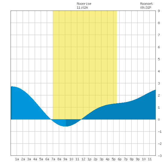 Johns Pass tide chart for Sunday, November 27, 2022