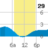 Johns Pass tide chart for Tuesday, November 29, 2022