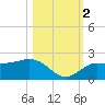 Johns Pass tide chart for Wednesday, November 2, 2022