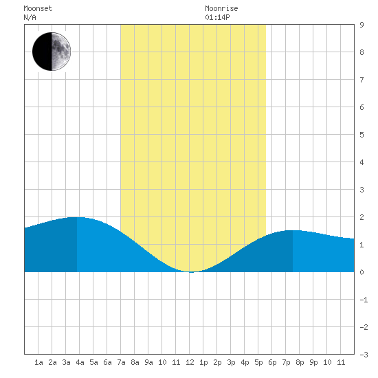 Johns Pass tide chart for Wednesday, November 30, 2022