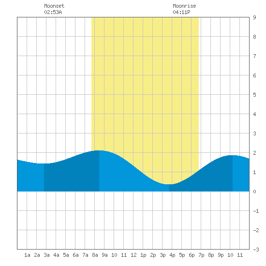 Johns Pass tide chart for Thursday, November 3, 2022