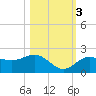 Johns Pass tide chart for Thursday, November 3, 2022