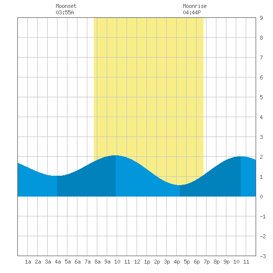 Johns Pass tide chart for Friday, November 4, 2022