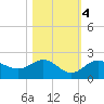 Johns Pass tide chart for Friday, November 4, 2022