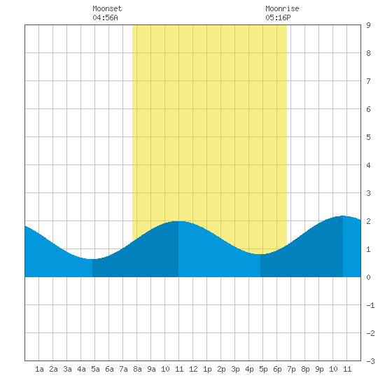 Johns Pass tide chart for Saturday, November 5, 2022