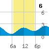 Johns Pass tide chart for Sunday, November 6, 2022