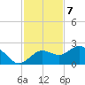 Johns Pass tide chart for Monday, November 7, 2022
