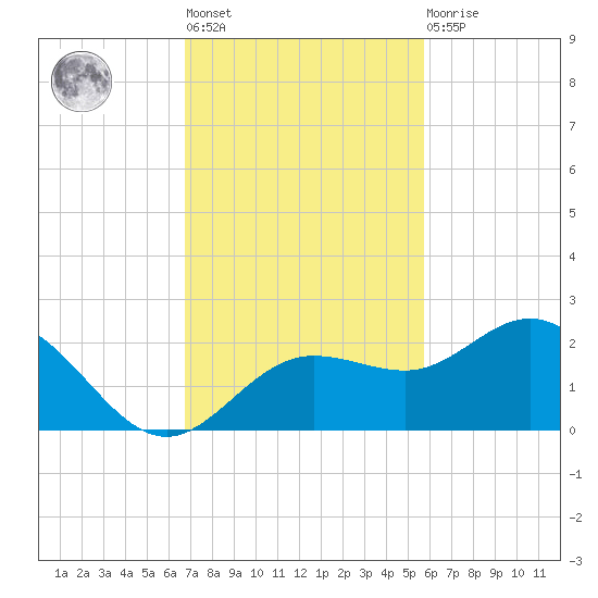 Johns Pass tide chart for Tuesday, November 8, 2022